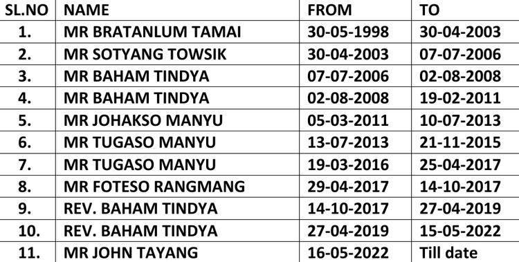 list of Executive Secretary list of Executive Secretary